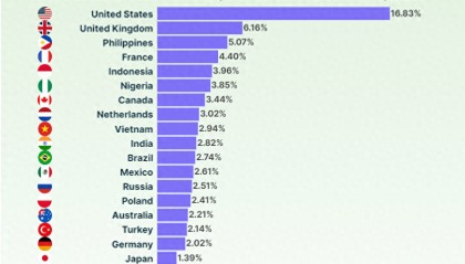 CoinGecko:加密Degen全球前25国家排名