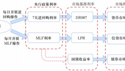 解读中国特色现代货币政策框架:价格型调控更注重市场化 二级市场买卖国债有望替代MLF