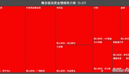 涨停热力图:人民币贬值背景下外贸受益概念引关注;有机硅题材成避险高地