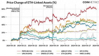 Coin Metrics:ETH ETF获批的市场分析