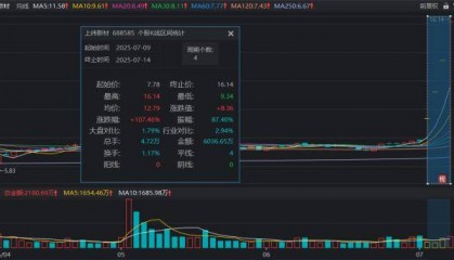 连获4个20cm涨停!“人气牛”股价已翻倍,龙虎榜热股频现,这些席位成近日常客