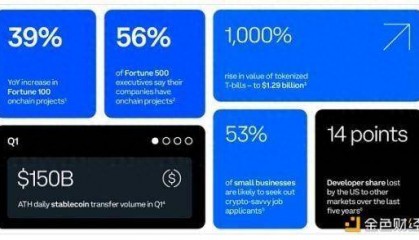 Coinbase:只有 26% 的加密开发者在美国