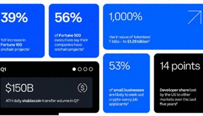 Coinbase 报告:财富500强企业的区块链业务现状