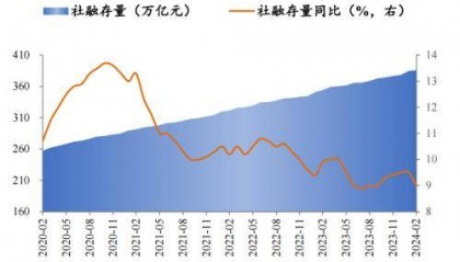 金融数据回落,宽货币、宽信用仍需加码