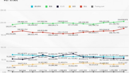 CFTC数据出炉:1月美国零售货币资金环比上升2.61%