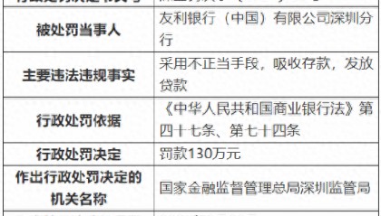 友利银行(中国)深圳分行被罚130万元:因采用不正当手段吸收存款、发放贷款