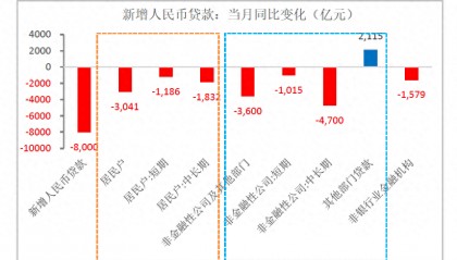 财信研究评3月货币数据:信贷需求有待提振