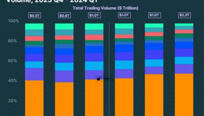 CoinGecko:2024Q1 CEX市场份额报告
