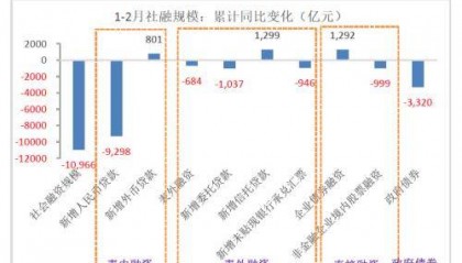 财信研究评2月货币数据:信贷需求待回暖