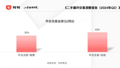 转转集团:二手消费需求多样化,Q2平台交易全品类开花