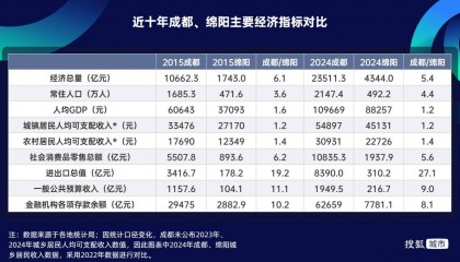 “四川第二城”绵阳,正在悄悄追赶成都