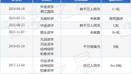 NewBanker牛投邦完成C+轮融资,融资额数千万人民币,投资方为中金资本、湘江国投等