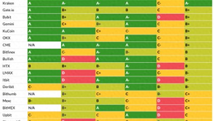 Coin Metrics:衡量交易所质量和「虚假交易量」