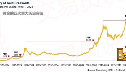 散户在全球交易量第五的平台上交易黄金是种什么体验?
