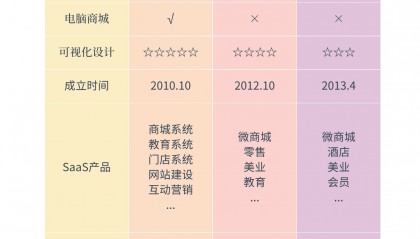 和有赞类似的平台有哪些