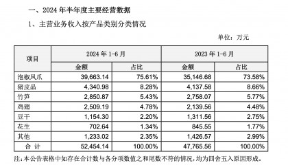 增收不增利,“泡椒凤爪”带不动有友食品?