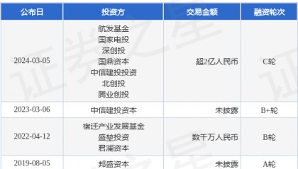 奇纳新材完成C轮融资,融资额超2亿人民币,投资方为航发基金、国家电投等