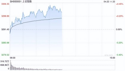 A股收评:沪指11连涨尾盘失守3300点, 统一大市场、物流走高!2600股下跌,成交1.12万亿放量476亿;机构解读