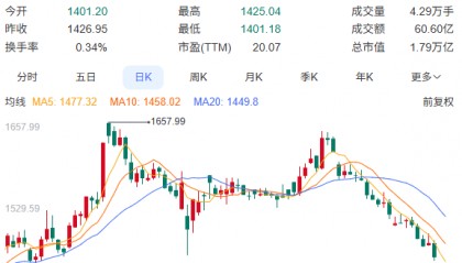茅台售价股价跌跌不休!经销商:有人拿电商平台补贴价直接“砍价”