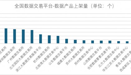 全国数据交易平台上架量累计26211个,7月新增上架647个,上海稳居第一