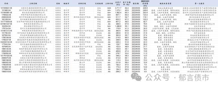 广发固收：2023Q4城投平台完整名单