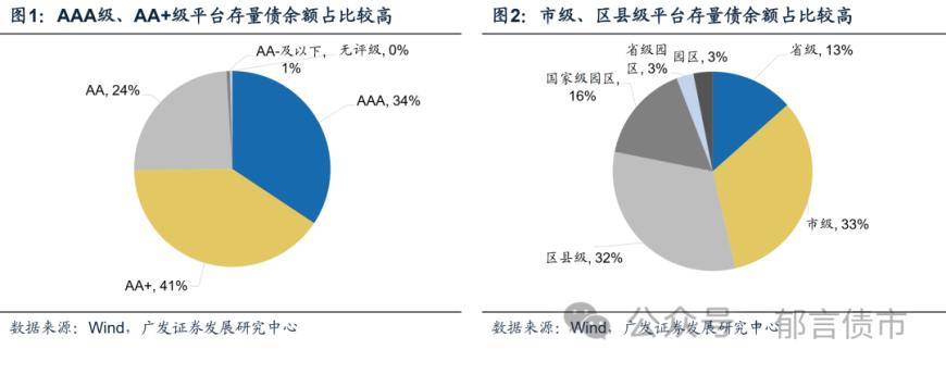 广发固收：2023Q4城投平台完整名单