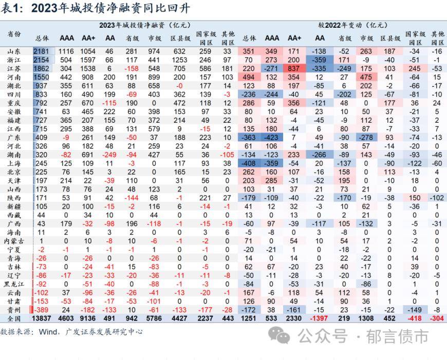 广发固收：2023Q4城投平台完整名单