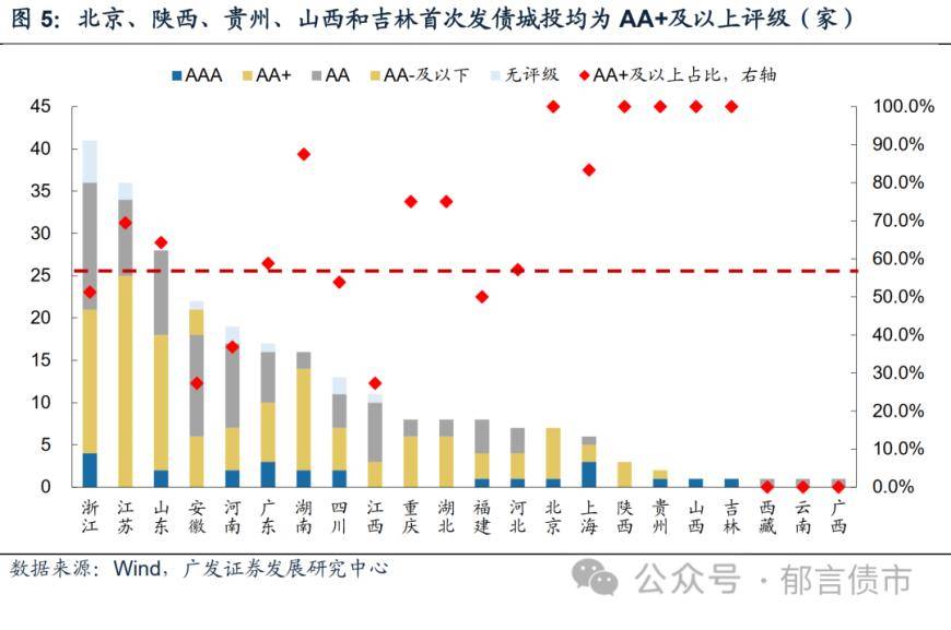 广发固收：2023Q4城投平台完整名单