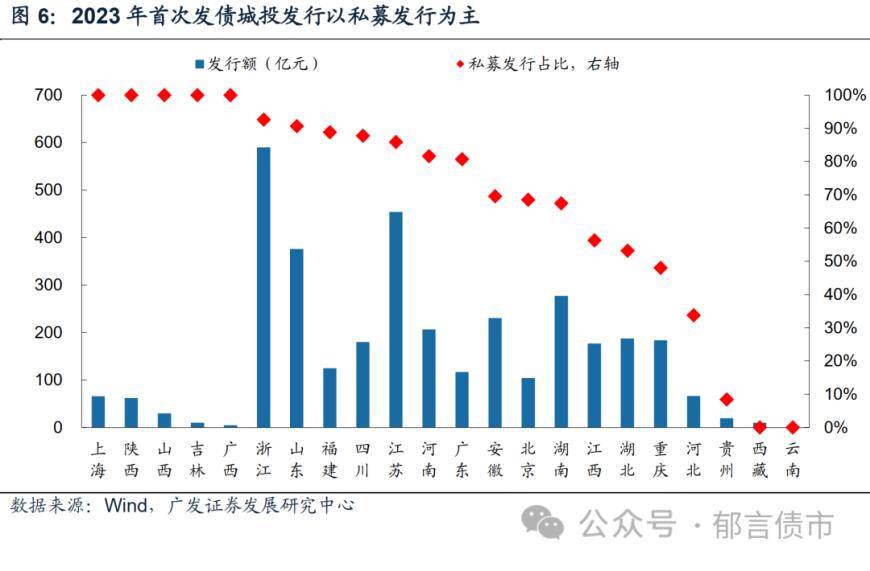 广发固收：2023Q4城投平台完整名单