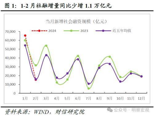 财信研究评2月货币数据：信贷需求待回暖