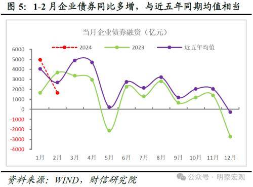 财信研究评2月货币数据：信贷需求待回暖