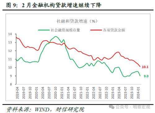 财信研究评2月货币数据：信贷需求待回暖
