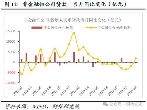 财信研究评2月货币数据：信贷需求待回暖