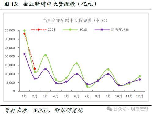 财信研究评2月货币数据：信贷需求待回暖