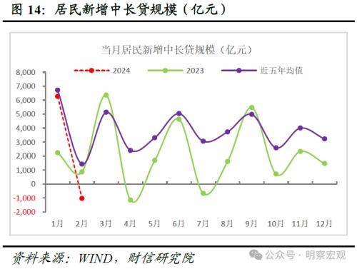 财信研究评2月货币数据：信贷需求待回暖