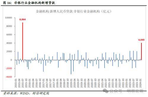 财信研究评2月货币数据：信贷需求待回暖