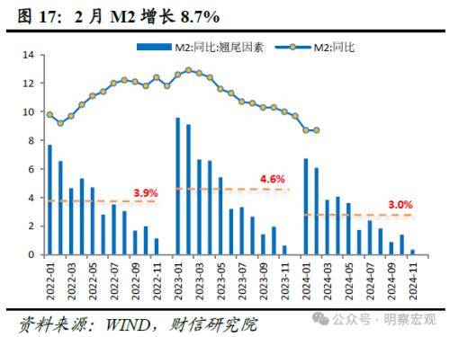 财信研究评2月货币数据：信贷需求待回暖