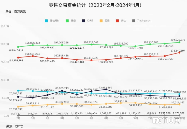 CFTC数据出炉：1月美国零售货币资金环比上升2.61%