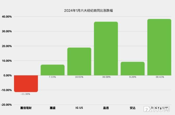 CFTC数据出炉：1月美国零售货币资金环比上升2.61%