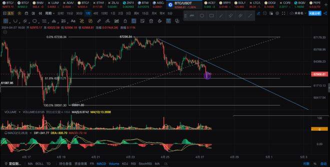 比特币（BTC）下跌到达埋伏点！开始布局做多？山寨币机会如何？