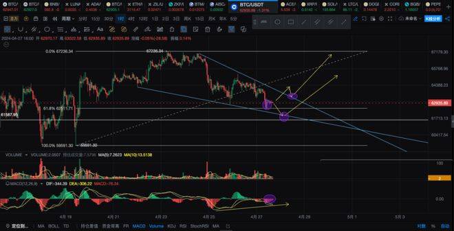 比特币（BTC）下跌到达埋伏点！开始布局做多？山寨币机会如何？