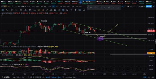 比特币（BTC）下跌到达埋伏点！开始布局做多？山寨币机会如何？