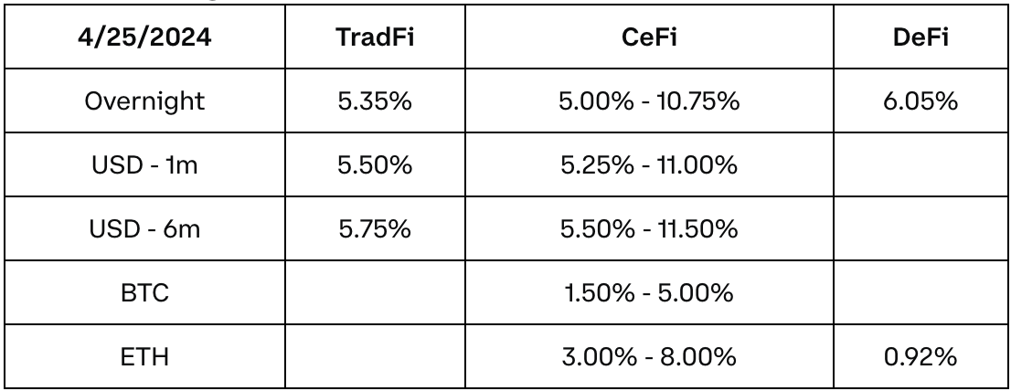 Coinbase周报： 比特币减半效应