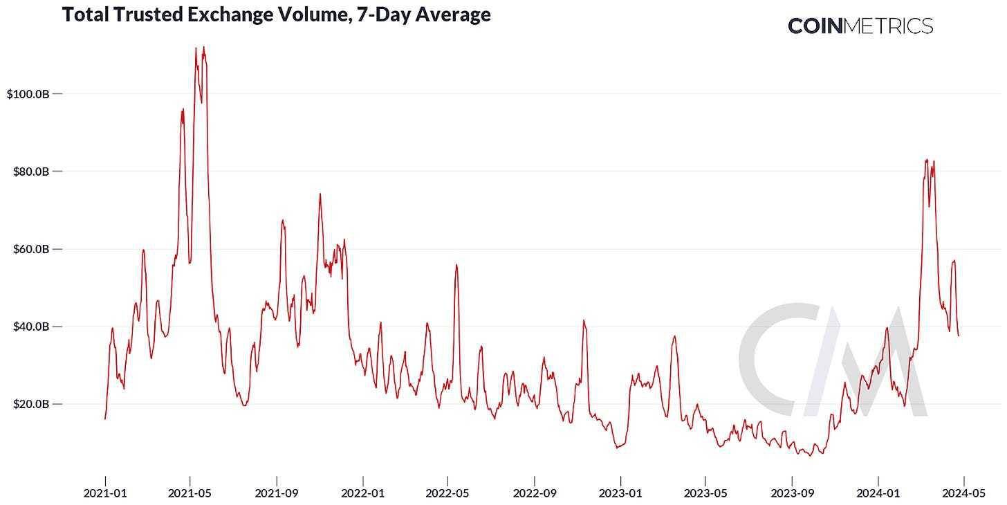 Coin Metrics：衡量交易所质量和「虚假交易量」