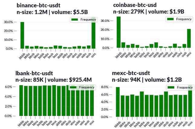 Coin Metrics：衡量交易所质量和「虚假交易量」
