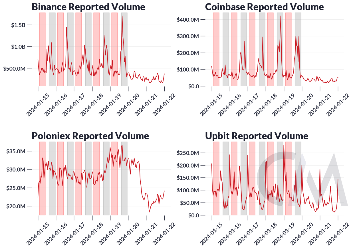Coin Metrics：衡量交易所质量和「虚假交易量」
