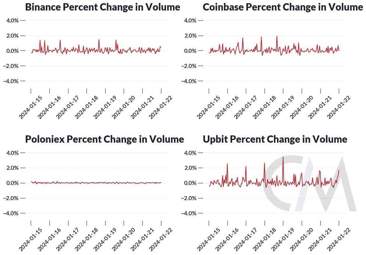 Coin Metrics：衡量交易所质量和「虚假交易量」