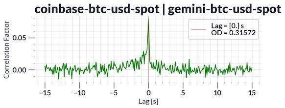 Coin Metrics：衡量交易所质量和「虚假交易量」