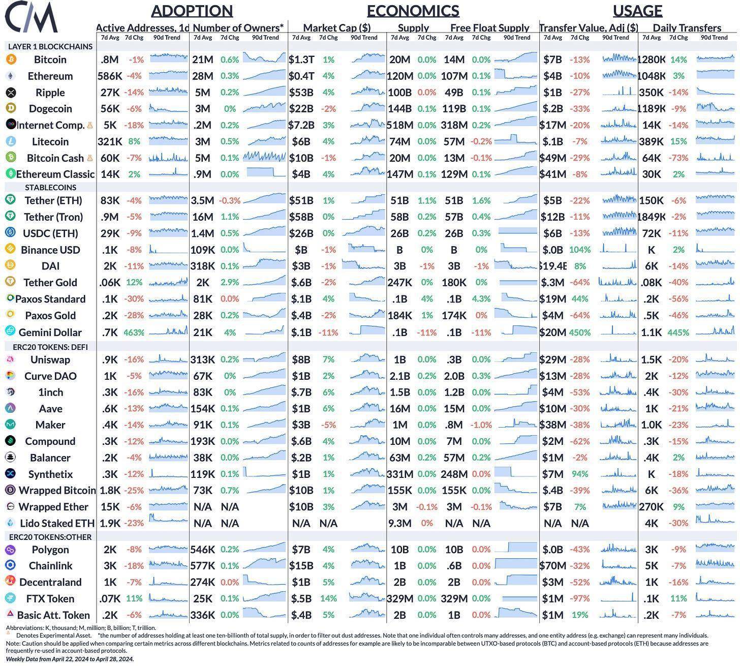 Coin Metrics：衡量交易所质量和「虚假交易量」