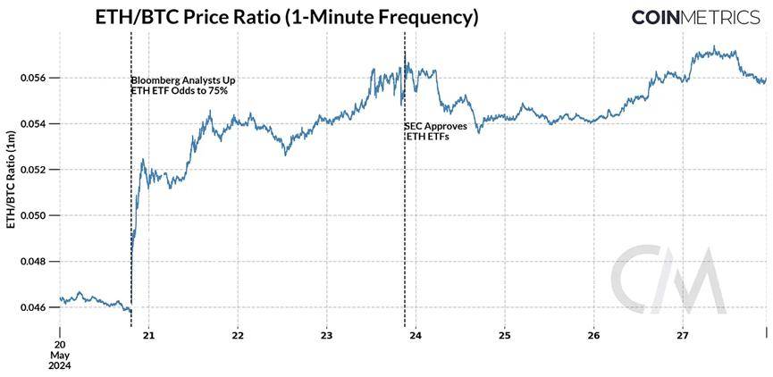 Coin Metrics：ETH ETF获批的市场分析